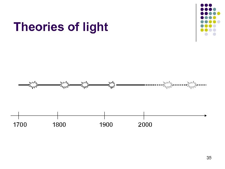 Theories of light 1700 1800 1900 2000 35 