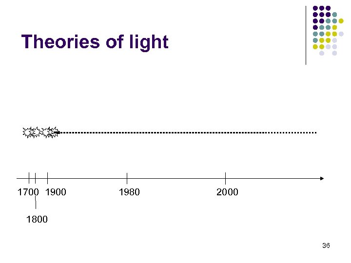 Theories of light 1700 1980 2000 1800 36 