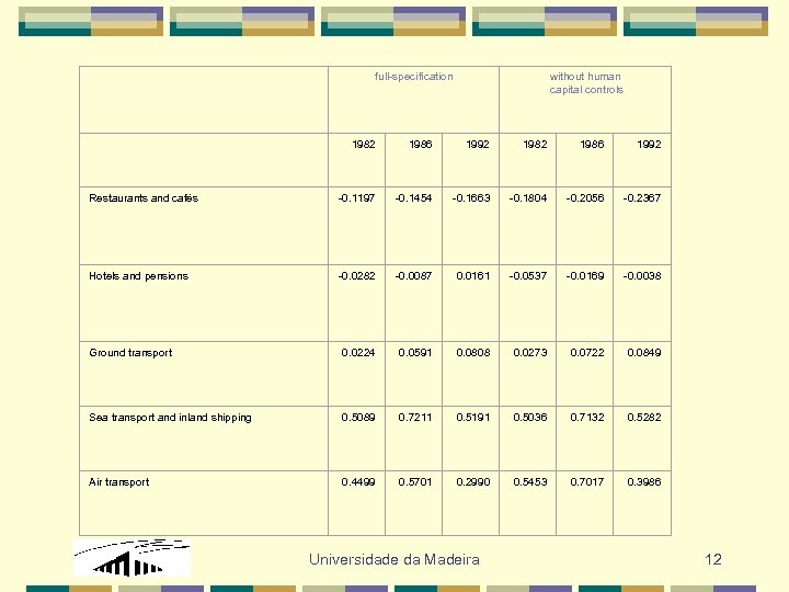  full-specification without human capital controls 1982 1986 1992 Restaurants and cafés -0. 1197