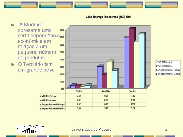  A Madeira apresenta uma certa dependência económica em relação a um pequeno número