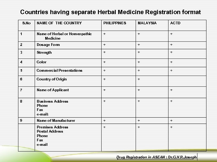 Countries having separate Herbal Medicine Registration format S. No NAME OF THE COUNTRY PHILIPPINES