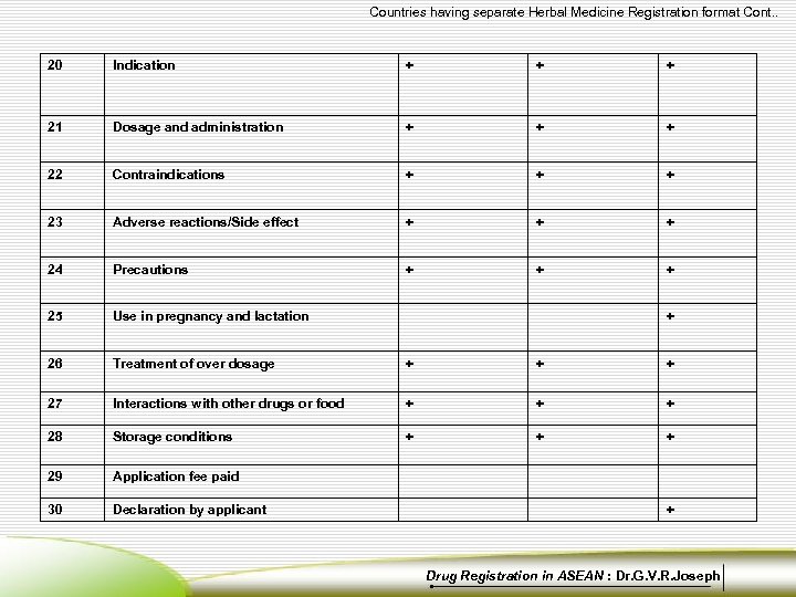 Countries having separate Herbal Medicine Registration format Cont. . 20 Indication + + +