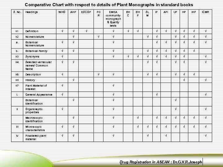 Comparative Chart with respect to details of Plant Monographs in standard books S. No.