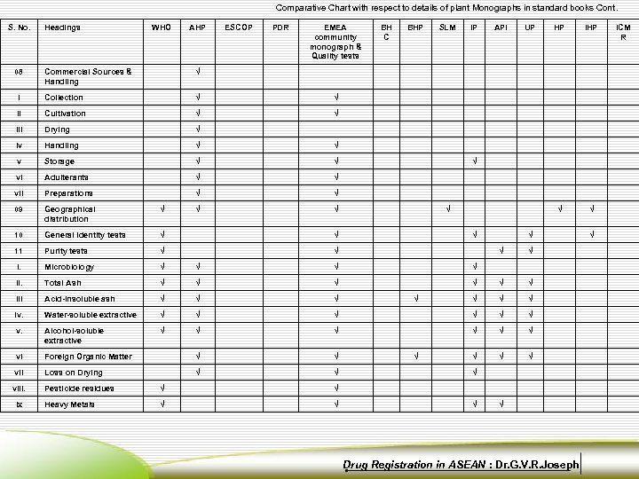 Comparative Chart with respect to details of plant Monographs in standard books Cont. .