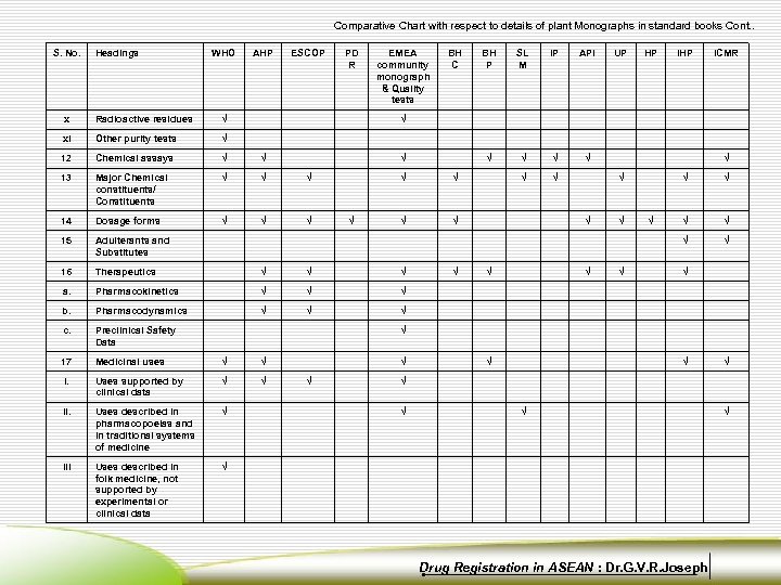 Comparative Chart with respect to details of plant Monographs in standard books Cont. .