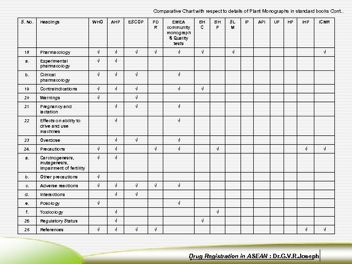 Comparative Chart with respect to details of Plant Monographs in standard books Cont. .