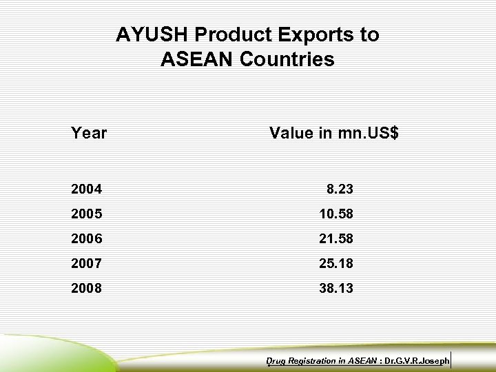 AYUSH Product Exports to ASEAN Countries Year Value in mn. US$ 2004 8. 23