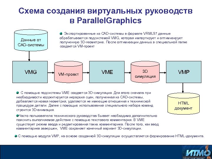 Схема создания виртуальных руководств в Parallel. Graphics Данные от CAD-системы VMG Экспортированные из CAD-системы
