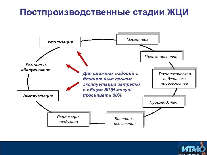 Постпроизводственные стадии ЖЦИ Утилизация Маркетинг Проектирование Ремонт и обслуживание Для сложных изделий с длительным