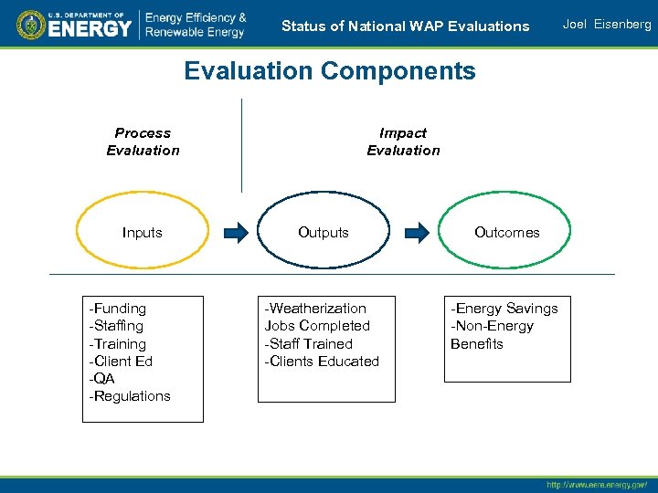 Status of National WAP Evaluations Evaluation Components Process Evaluation Inputs -Funding -Staffing -Training -Client