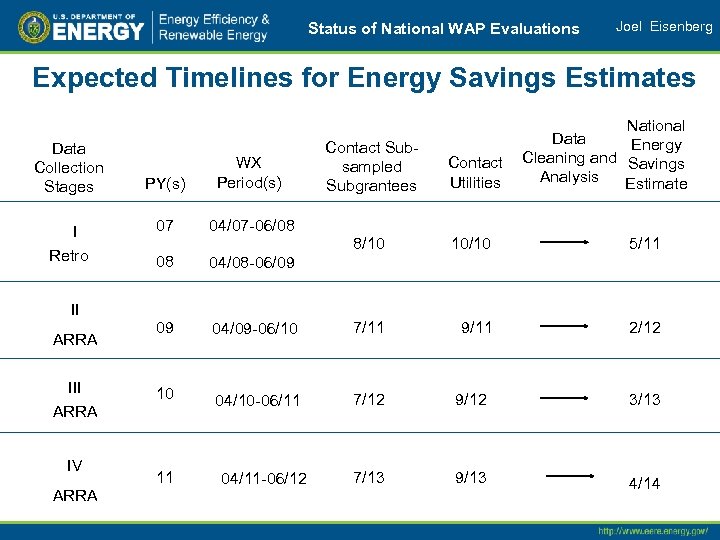 Status of National WAP Evaluations Joel Eisenberg Expected Timelines for Energy Savings Estimates Data