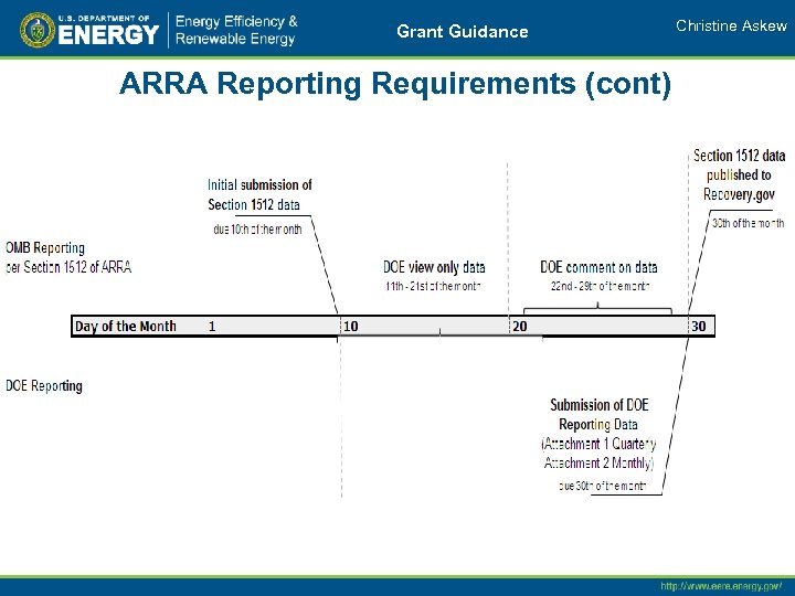 Grant Guidance ARRA Reporting Requirements (cont) Christine Askew 