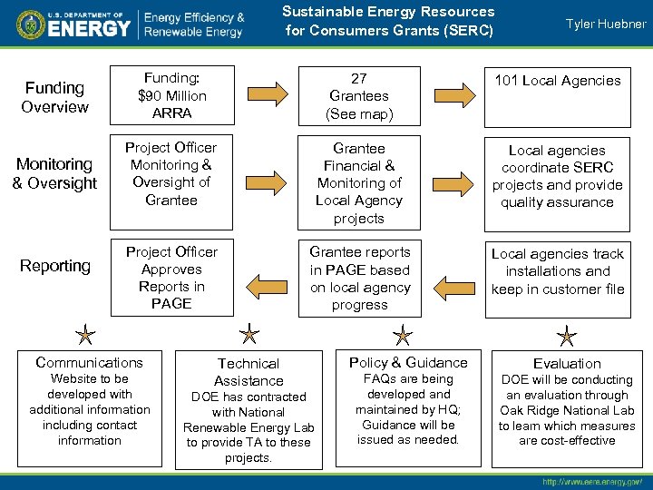 Sustainable Energy Resources for Consumers Grants (SERC) Tyler Huebner Funding Overview Funding: $90 Million