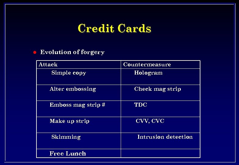 Credit Cards l Evolution of forgery Attack Simple copy Countermeasure Hologram Alter embossing Check