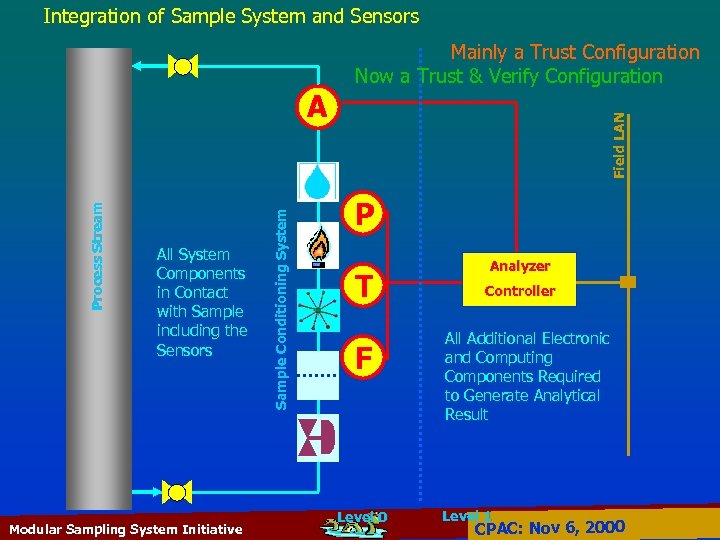 Integration of Sample System and Sensors All System Components in Contact with Sample including