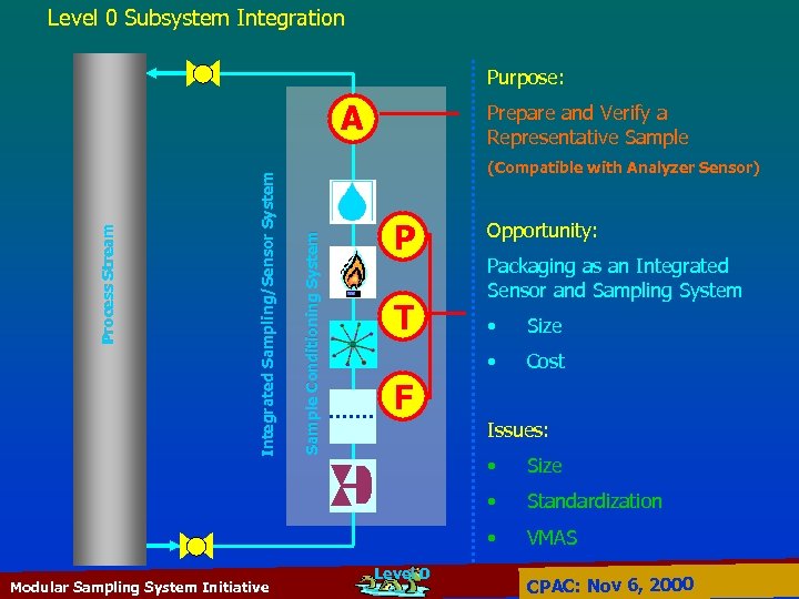 Level 0 Subsystem Integration Purpose: Prepare and Verify a Representative Sample (Compatible with Analyzer