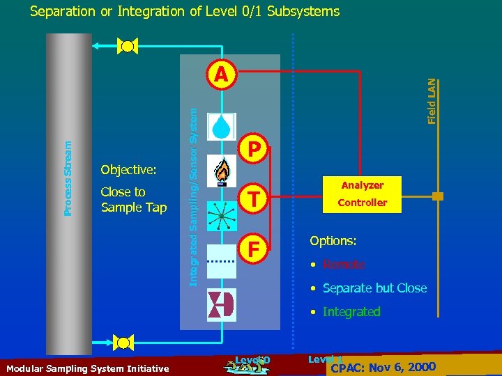 Separation or Integration of Level 0/1 Subsystems Objective: Close to Sample Tap Field LAN