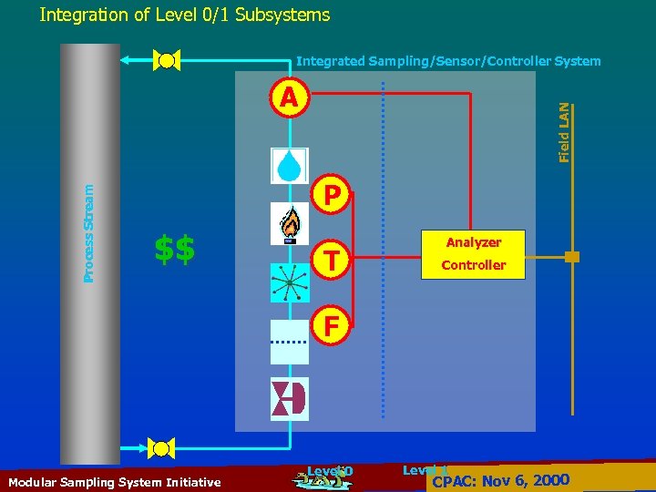 Integration of Level 0/1 Subsystems Integrated Sampling/Sensor/Controller System Process Stream Field LAN A P