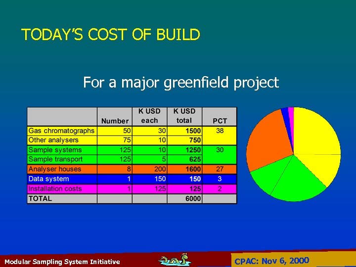 TODAY’S COST OF BUILD For a major greenfield project Modular Sampling System Initiative CPAC: