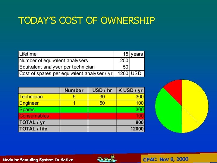 TODAY’S COST OF OWNERSHIP Modular Sampling System Initiative CPAC: Nov 6, 2000 