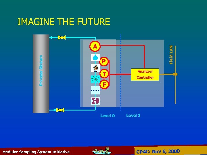 IMAGINE THE FUTURE P T Analyzer Controller F Level 0 Modular Sampling System Initiative