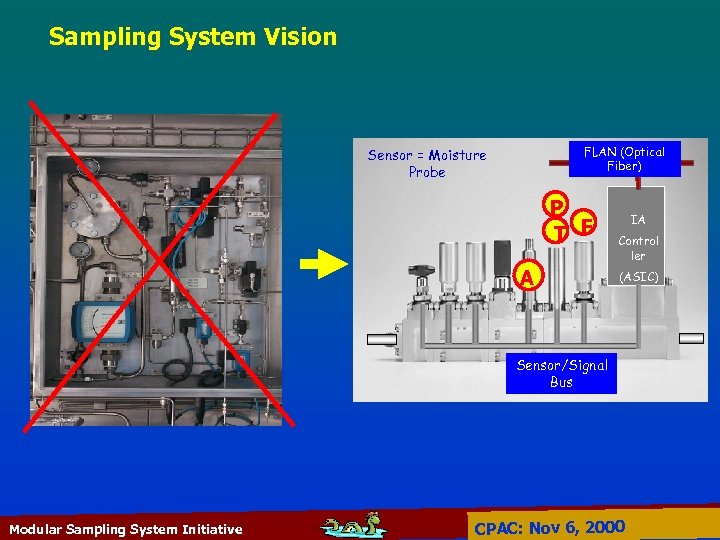 Sampling System Vision FLAN (Optical Fiber) Sensor = Moisture Probe P T F A