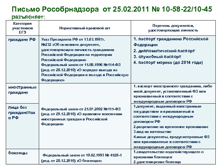 Письмо Рособрнадзора от 25. 02. 2011 № 10 -58 -22/10 -45 разъясняет: Категория участников