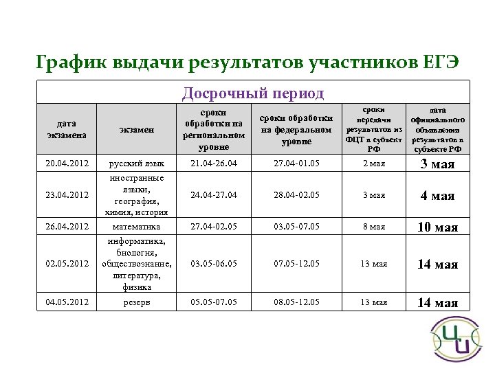 График выдачи результатов участников ЕГЭ Досрочный период дата экзамена 20. 04. 2012 23. 04.