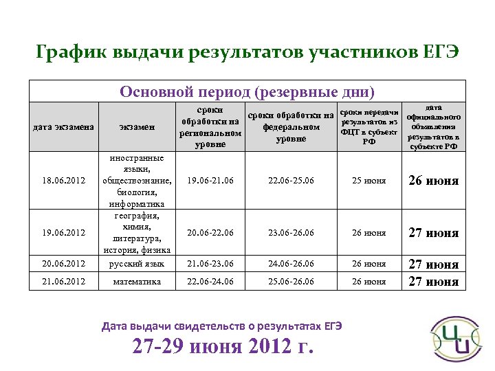 График выдачи результатов участников ЕГЭ Основной период (резервные дни) дата экзамен 20. 06. 2012