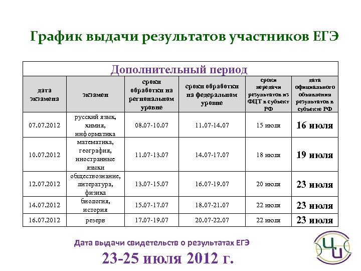 График выдачи результатов участников ЕГЭ Дополнительный период дата экзамена 07. 2012 10. 07. 2012