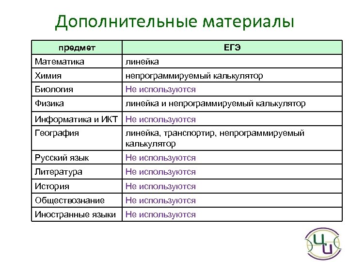 Дополнительные материалы предмет ЕГЭ Математика линейка Химия непрограммируемый калькулятор Биология Не используются Физика линейка