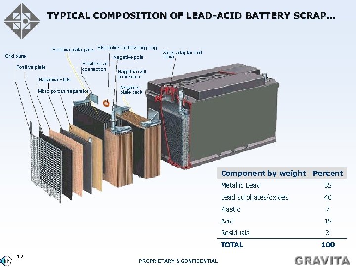TYPICAL COMPOSITION OF LEAD-ACID BATTERY SCRAP… Grid plate Positive plate pack Electrolyte-tight seaing ring