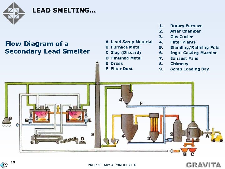 LEAD SMELTING… Flow Diagram of a Secondary Lead Smelter 18 A Lead Scrap Material