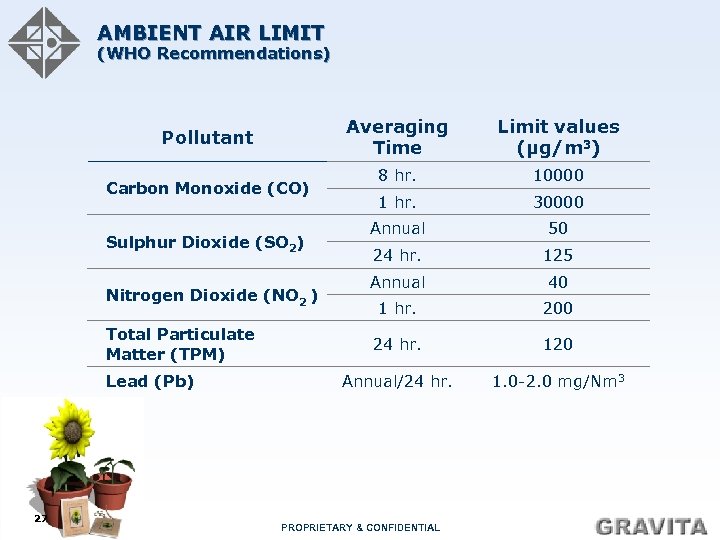 AMBIENT AIR LIMIT (WHO Recommendations) Averaging Time Sulphur Dioxide (SO 2) Nitrogen Dioxide (NO