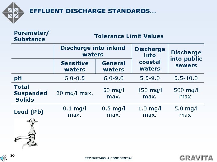 EFFLUENT DISCHARGE STANDARDS… Parameter/ Substance Tolerance Limit Values Discharge into inland waters Discharge into