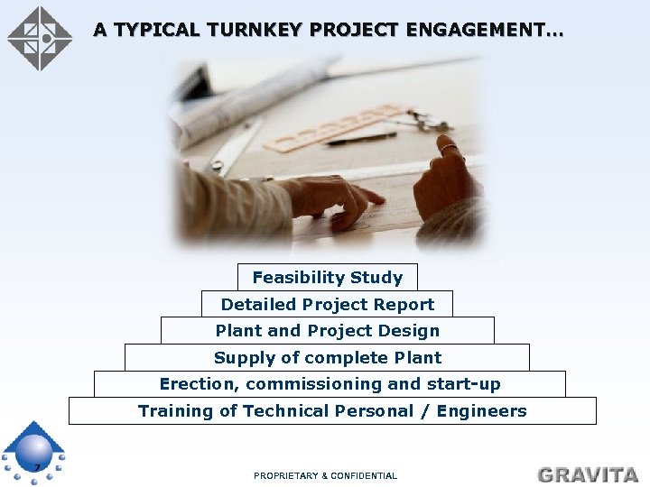 A TYPICAL TURNKEY PROJECT ENGAGEMENT… Feasibility Study Detailed Project Report Plant and Project Design
