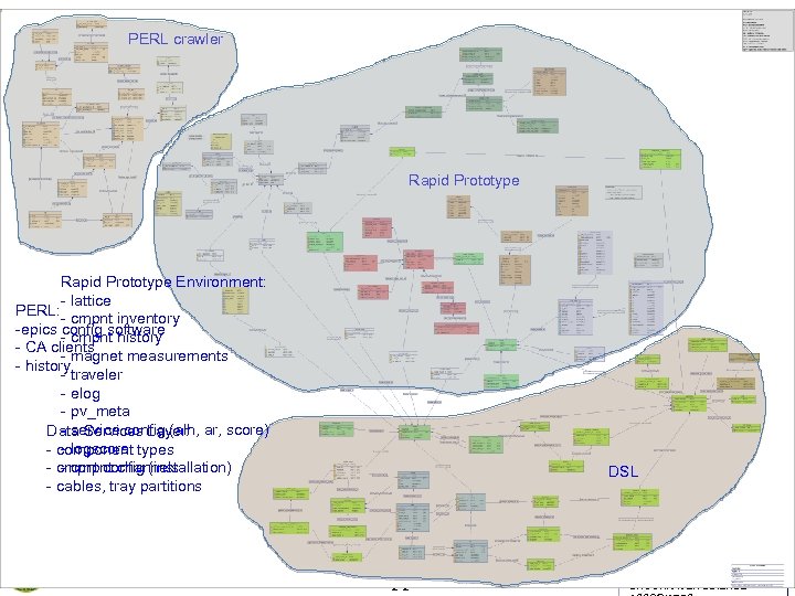 PERL crawler Rapid Prototype Environment: - lattice PERL: - cmpnt inventory -epics config software