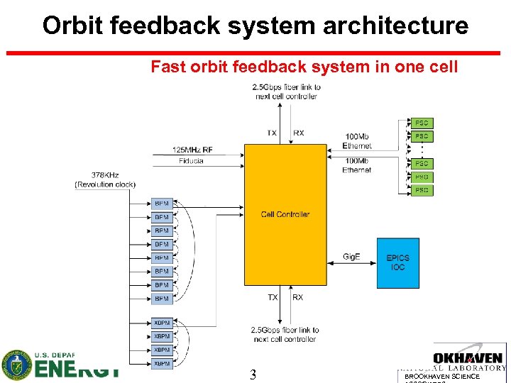 Orbit feedback system architecture Fast orbit feedback system in one cell 3 BROOKHAVEN SCIENCE
