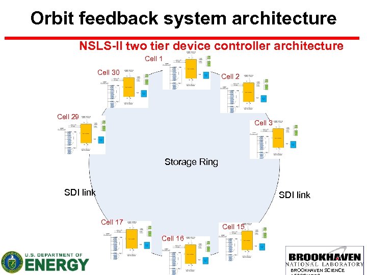 Orbit feedback system architecture NSLS-II two tier device controller architecture Cell 1 Cell 30