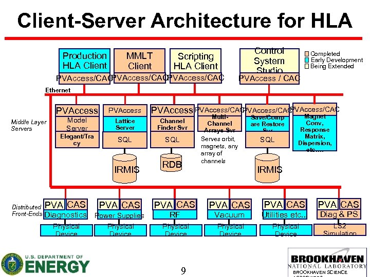 Client-Server Architecture for HLA Production HLA Client MMLT Client Scripting HLA Client PVAccess/CAC Control