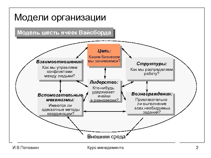 Моделирование организаций. Модель шести ячеек м Вайсборда. Модель 6 ячеек Вайсборда. Модель шести ячеек Марвина Вайсборда.. Модель шести ячеек Вайсборда на примере организации.