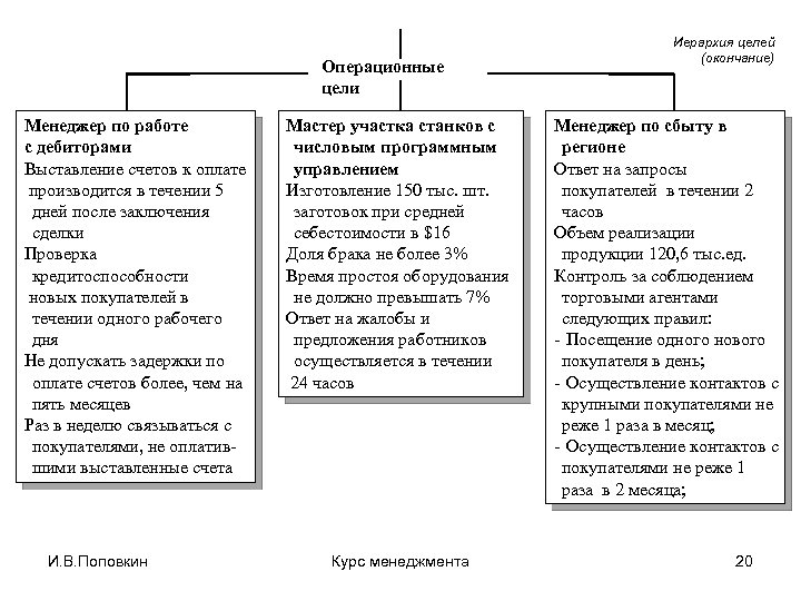 Цели операционной деятельности