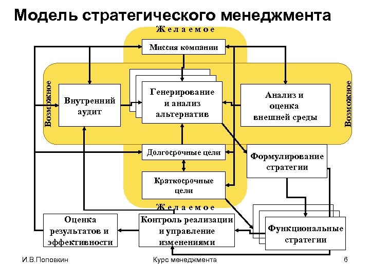 Модели стратегий