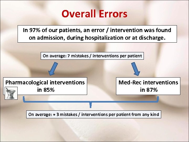 Overall Errors In 97% of our patients, an error / intervention was found on