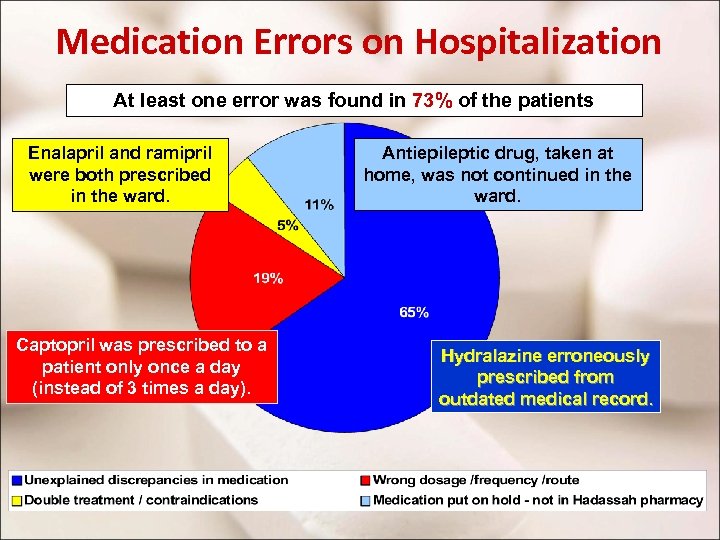 Medication Errors on Hospitalization At least one error was found in 73% of the
