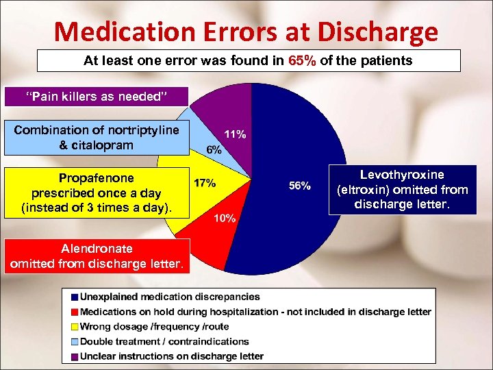 Medication Errors at Discharge At least one error was found in 65% of the