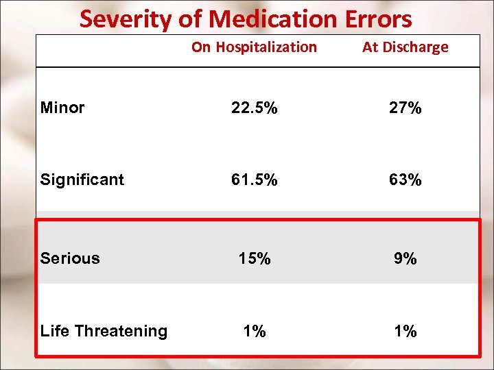 Severity of Medication Errors On Hospitalization At Discharge Minor 22. 5% 27% Significant 61.