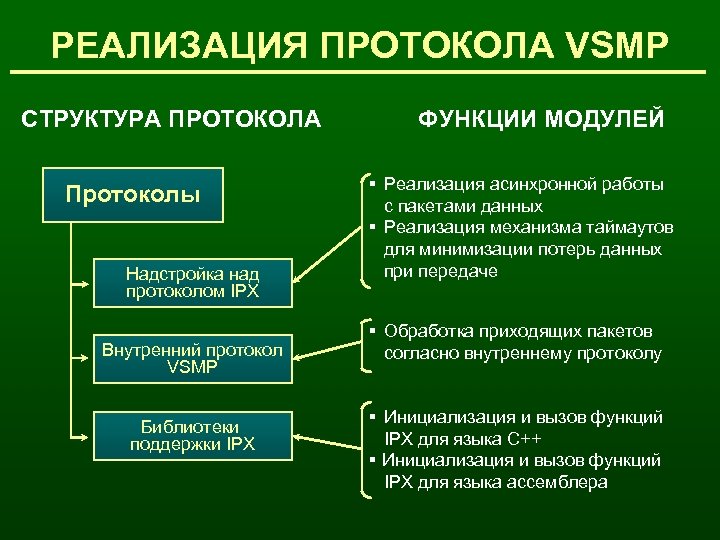 РЕАЛИЗАЦИЯ ПРОТОКОЛА VSMP СТРУКТУРА ПРОТОКОЛА Протоколы Надстройка над протоколом IPX Внутренний протокол VSMP Библиотеки