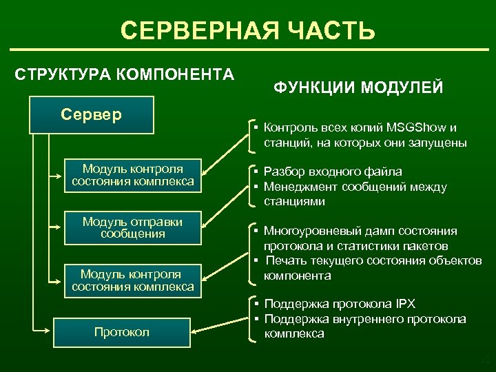 СЕРВЕРНАЯ ЧАСТЬ СТРУКТУРА КОМПОНЕНТА Сервер Модуль контроля состояния комплекса Модуль отправки сообщения Модуль контроля