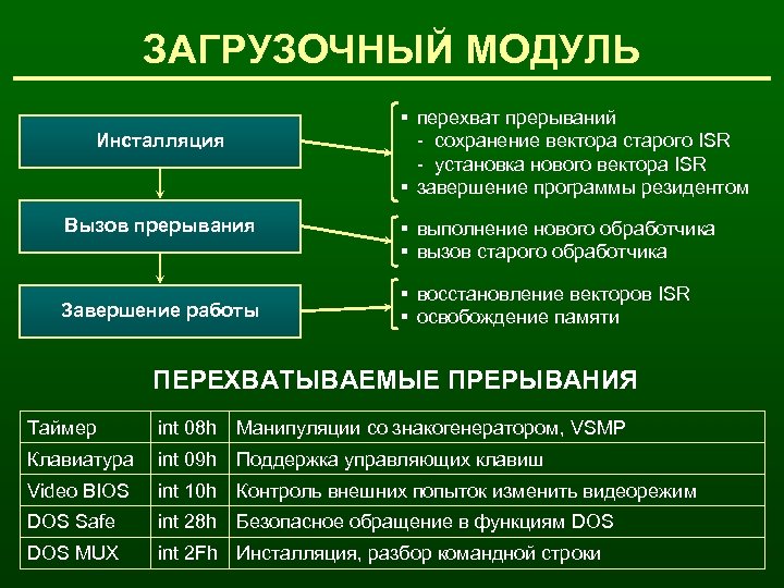 ЗАГРУЗОЧНЫЙ МОДУЛЬ Инсталляция Вызов прерывания Завершение работы § перехват прерываний - сохранение вектора старого